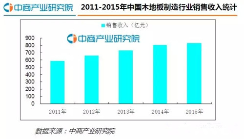 2016年中国木地板行业发展分析报告