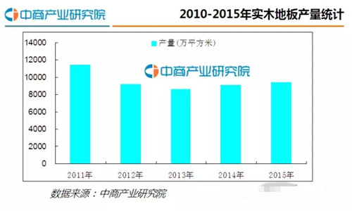 2016年中国木地板行业发展分析报告