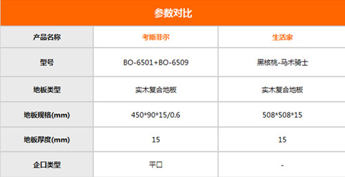 对比：适合简约家居的拼花地板 生活家PK考斯菲尔