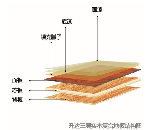 主流环保木地板选购指南：升达三层实木复合地板