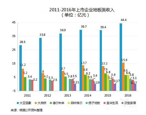 大家居趋势明朗 木地板企业面临跨领域经营难题