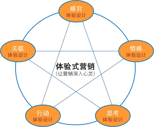 体验式营销成为木地板企业竞争的新优势
