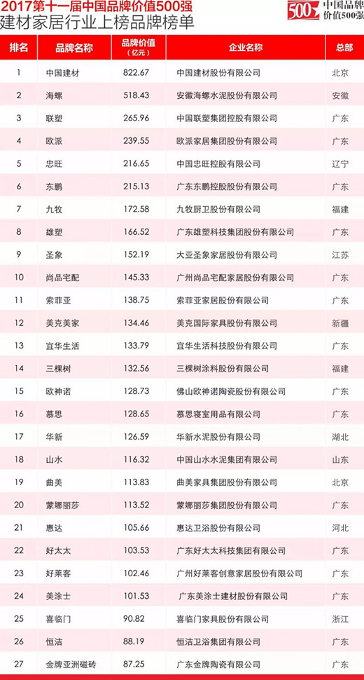 中国品牌价值500强出炉 圣象入建材家居类前十