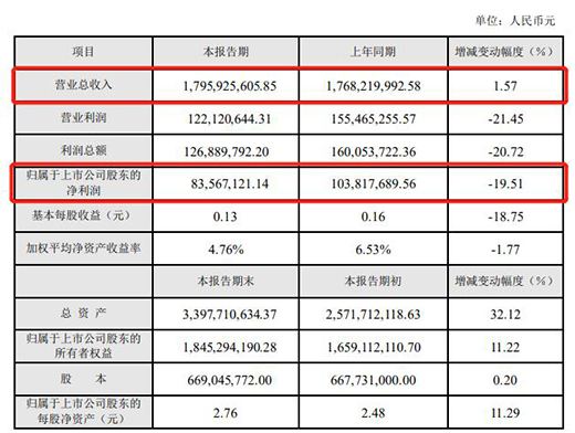 德尔未来2019年营收17.96亿 同比增长1.57%