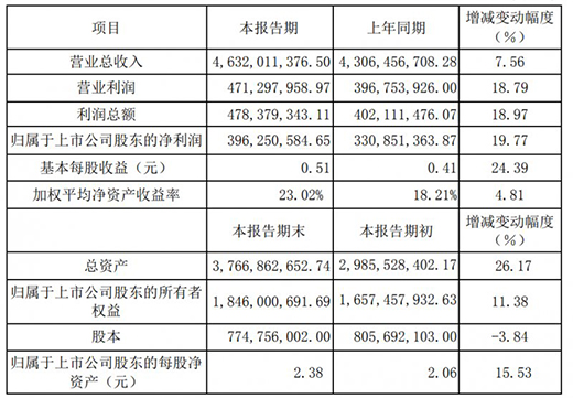 兔宝宝2019年营收46.32亿 大自然股权公允价值变动收益增加