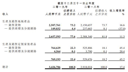 大自然家居2019年营收34.27亿元，同比增长17.4%