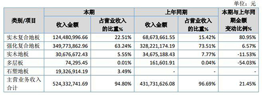 扬子地板营收超5亿 总体持续向好发展
