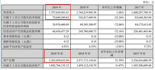 持续推动产业优化布局 德尔未来2019营收超17亿