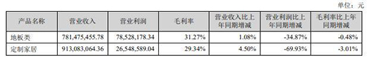 持续推动产业优化布局 德尔未来2019营收超17亿