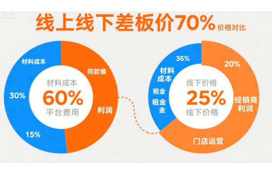 木地板品牌行业暴利拆解：同款橡木地板线上线下差价70%的真相